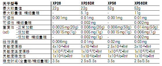 托利多XP微量天平的技術(shù)參數(shù)